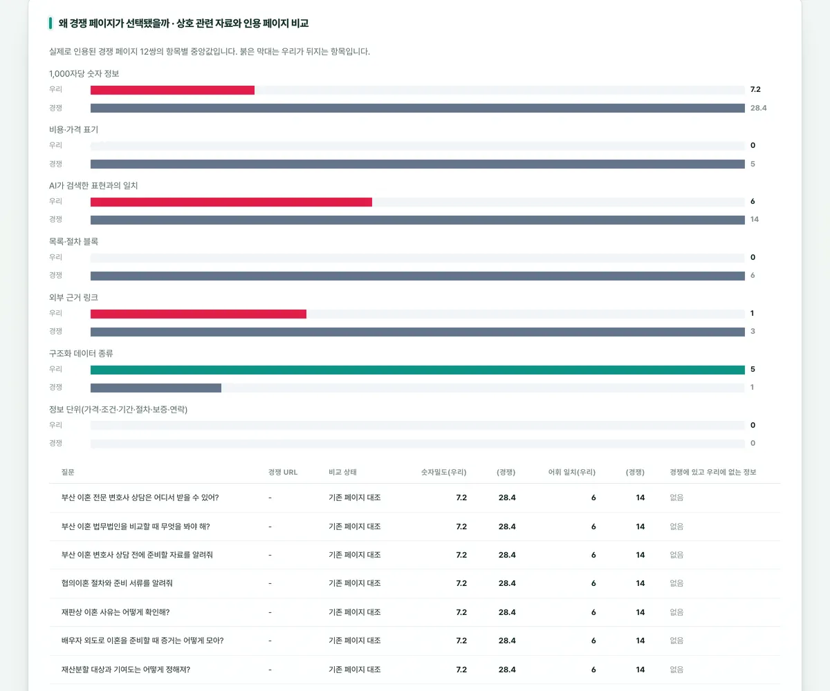 Example competitor page comparison (Korean interface)