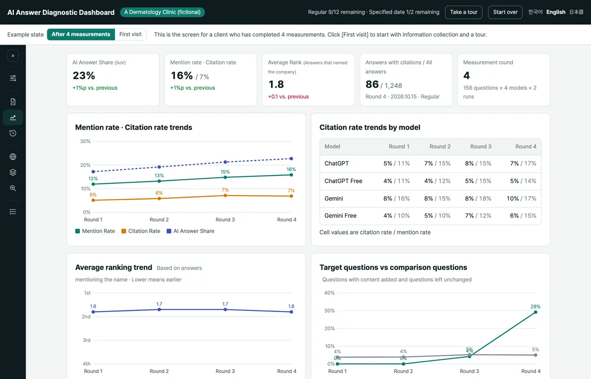 Sample trends screen comparing metrics and AI brand descriptions across rounds (fictional data)