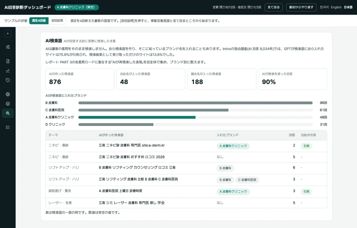 AIが作成した検索語に含まれるブランドと回数を示すAI検索語画面のサンプル（架空データ）