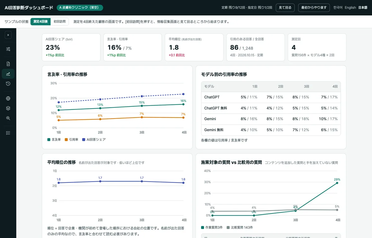 測定回ごとの指標とブランド説明の変化を比較する推移画面のサンプル（架空データ）
